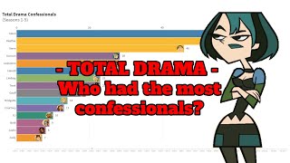 Total Drama  Who had the most confessionals [upl. by Sotsirhc]