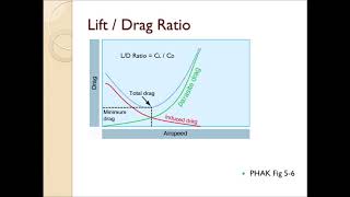 Aerodynamics of Flight [upl. by Akienahs]