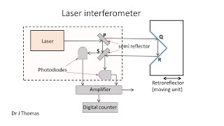 laser interferometer [upl. by Manouch]