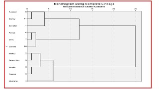 How to perform Hierarchical Cluster Analysis in SPSS  Furthest neighbor Dendogram [upl. by Haldi]