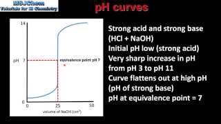 R318  R3113 pH curves [upl. by Aracat]