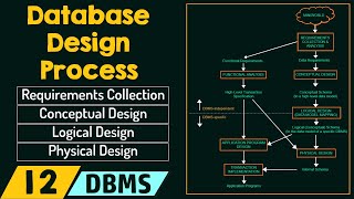 Database Design Process [upl. by Yllod432]