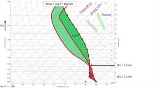 Visual Explanation of Meteorological Skew T Log P Sounding Diagrams [upl. by Junina]