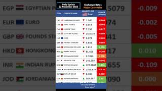 Understanding the Current USD to CAD Exchange Rate [upl. by Adniralc]