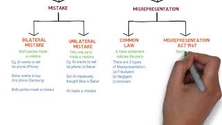 Contract Law  Chapter 6 Vitiating Factors Degree  Year 1 [upl. by Bobbi805]