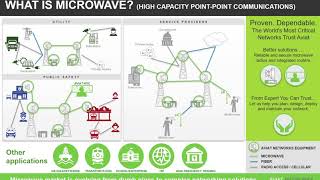 What is Microwave [upl. by Previdi]