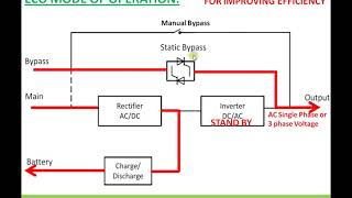 Uninterrupted Power Supply UPS Operating modes [upl. by Lissak]