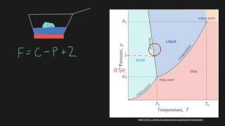 Gibbs Phase Rule [upl. by Ladnek591]