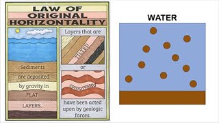 Stenos Laws How Rock Layers Behave [upl. by Maddy]