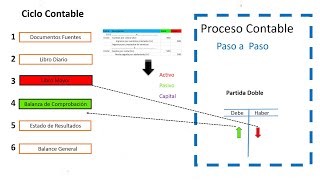 El Proceso Contable paso a paso [upl. by Katzir839]