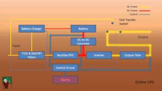 How a UPS Works [upl. by Immac]