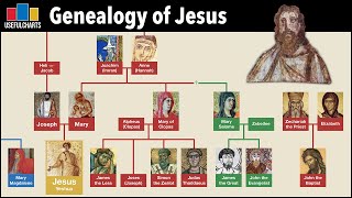 Genealogy of Jesus [upl. by Hayifas797]