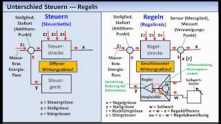 RegelungstechnikTutorial 01 Grundlagen Grundbegriffe [upl. by Prudhoe]