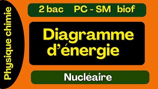 Diagramme dénergie  Nucléaire 2 Bac [upl. by Notsle]