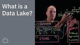 What is a Data Lake [upl. by Iclek]