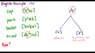 Introduction to Linguistics Minimal Pairs Phonemes Allophones [upl. by Trebloc]