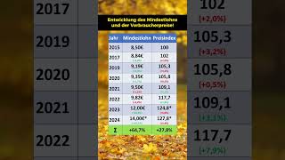 Entwicklung der Mindestlöhne und der Inflation [upl. by Fates]