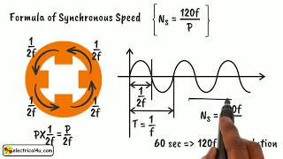 Synchronous Speed What is it [upl. by Nailuj993]