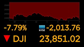 Dow suffers worst day since 2008  ABC News [upl. by Blanchard]