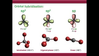 Atomic Orbitals and Orbital Hybridisation [upl. by Breech]