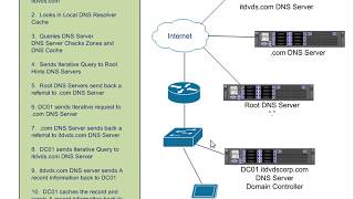 Understanding How DNS Works in Depth [upl. by Anerev]