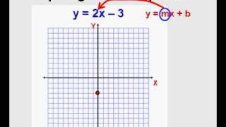 Graphing Linear Equations [upl. by Cirda]