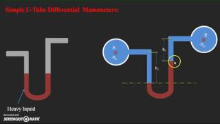 Differential Manometers UTube differential manometer [upl. by Wallford]