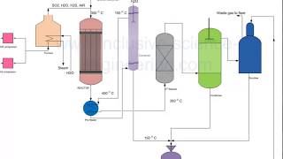 Sulphur recovery from hydrogen sulphide gas [upl. by Collimore]