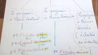 La progression thématiques avec exemples [upl. by Echo]