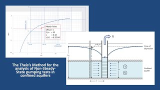 Hydrogeology 101 Theis Method [upl. by Aspa]