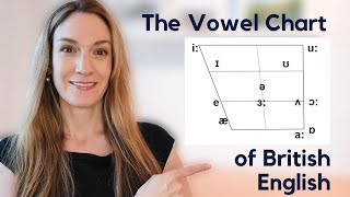 The Vowel Chart  The 12 Monophthongs in British English  Pronunciation Masterclass [upl. by Naenaj906]