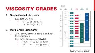 Lubrication Fundamental  Viscosity [upl. by Rattray]