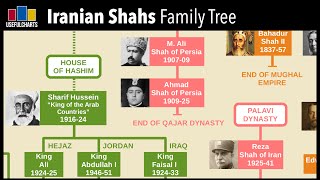 Iranian Shahs Family Tree  Safavid Qajar amp Pahlavi Dynasties [upl. by Kyle]