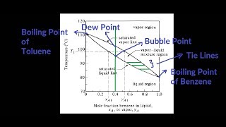 VapourLiquid Equilibrium Curve at constant Pressure Hindi [upl. by Ahsertal]