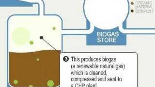 Biogas how it works [upl. by Singh]