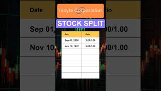 INCY Incyte Corporation Stock Split History [upl. by Ynatsyd]