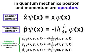 Position and Momentum Operators in Quantum Mechanics [upl. by Edivad]