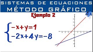 Sistemas de ecuaciones  Solución Método Gráfico  Ejemplo 2 [upl. by Hessney]