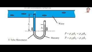 Manometer and Pressure measurement [upl. by Janot]