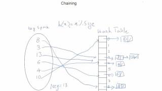 Hashing Technique  Simplified [upl. by Beaulieu]