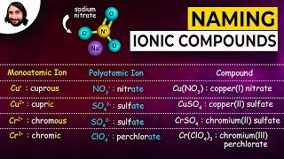 Naming Ionic Compounds [upl. by Farly]