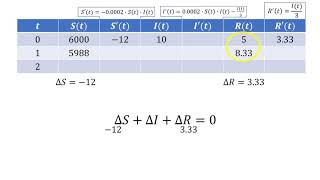 Eulers Method Part 2 Eulers Method for the SIR Model [upl. by Haleak]