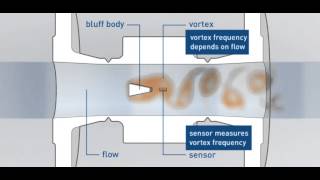 Measuring principle of vortex flowmeters  KROHNE [upl. by Arbas]