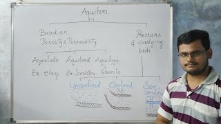 Aquifers and its types [upl. by Isadore654]