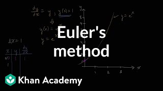 Eulers method  Differential equations AP Calculus BC  Khan Academy [upl. by Giulietta]