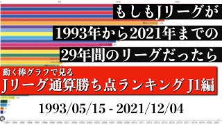 Jリーグ29年間の歴史上 最も多く勝ち点を稼いだチームは？？？総合順位がついに判明【通算勝ち点ランキング J1編】2022年版 Bar chart race [upl. by Ahtan]