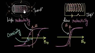 Coercivity amp retentivity Permanent amp electromagnets  Magnetism amp matter  Physics  Khan Academy [upl. by Penrod]