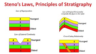 Stenos Laws Principles of Stratigraphy Geologic Cross Sections [upl. by Waxler995]