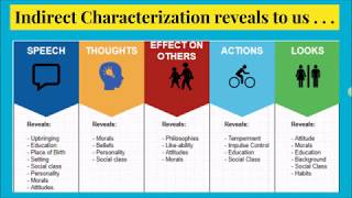 Direct amp Indirect Characterization  Instructional Video [upl. by Elyc]