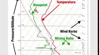 Understanding Weather Soundings How to Read a Skewt chart [upl. by Oigroeg21]